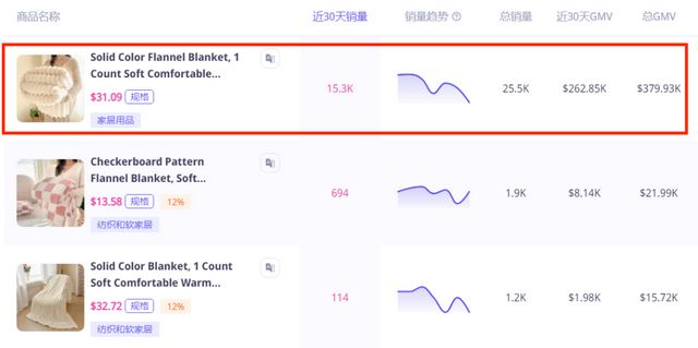 销量卖家月入27万美金OG网站靠一条毛毯引爆(图2)